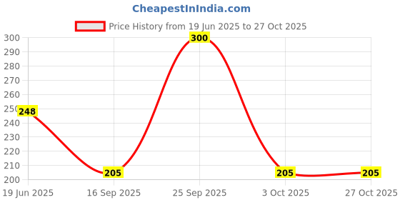 flipkart.com fheo Girls Yellow Coin Purse fheo Price History Graph from 19 Jun 2025 to 27 Oct 2025