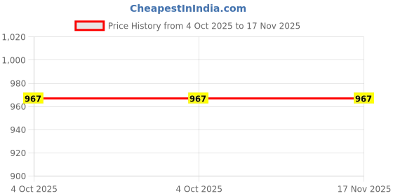 flipkart.com fheo Pack of 2 Women Regular Fit White Cotton Blend Trousers fheo Price History Graph from 4 Oct 2025 to 17 Nov 2025