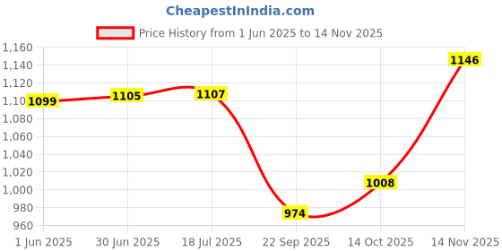flipkart.com FHGJUK km-2803 fhgjhghjShaver For Men Price History Graph from 1 Jun 2025 to 14 Nov 2025