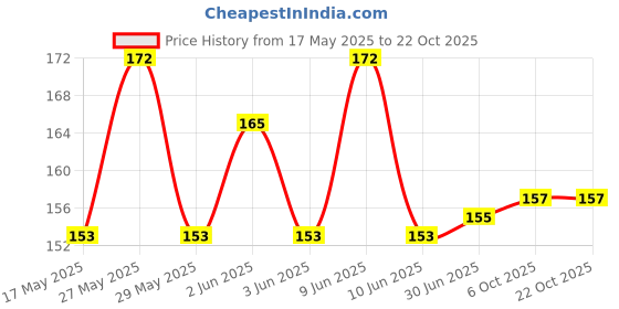 flipkart.com Fhimer Rain & Dust Cover Waterproof for Laptop Bags Luggage/School/Trekking Bag Cover Dust Proof, Waterproof Laptop Bag Cover Price History Graph from 17 May 2025 to 22 Oct 2025