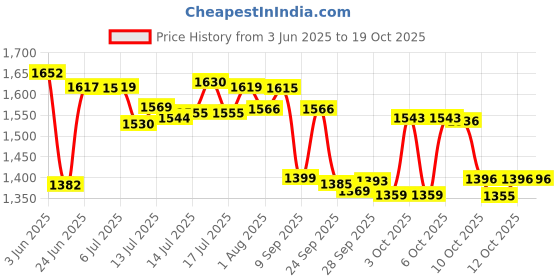 flipkart.com orient electric FHNA20G New Areva Fan Room Heater orient electric Price History Graph from 3 Jun 2025 to 19 Oct 2025