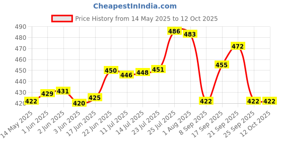 flipkart.com falcon FHRW-521 HAND RIDGER Garden Tool Kit falcon Price History Graph from 14 May 2025 to 12 Oct 2025