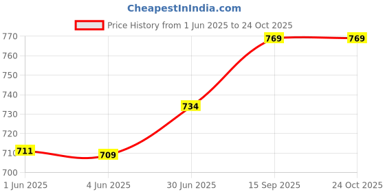 flipkart.com falcon FHS 666 Premium Hedge Shear with Wooden Handle Hedge Shear falcon Price History Graph from 1 Jun 2025 to 22 Oct 2025