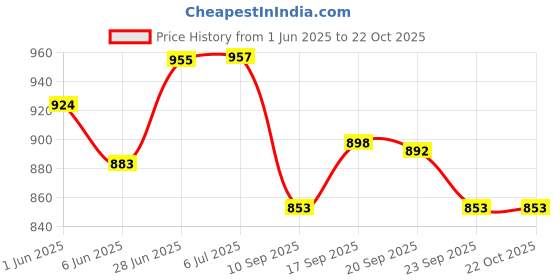 flipkart.com falcon FHS-999(W) Hedge Shear falcon Price History Graph from 1 Jun 2025 to 21 Oct 2025