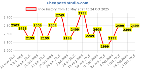 flipkart.com havells india FHSGONSWGR16 400 3 Blade Pedestal Fan havells india Price History Graph from 13 May 2025 to 24 Oct 2025