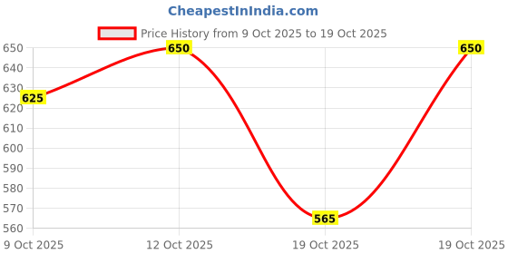 flipkart.com feelhigh FHSUN0NELAMP Nail Polish Dryer feelhigh Price History Graph from 9 Oct 2025 to 19 Oct 2025