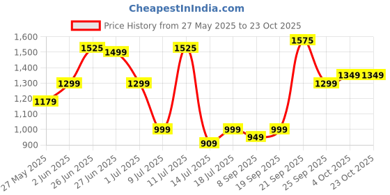 flipkart.com havells india ltd. FHVVEDXBLK08 200 5 Blade Exhaust Fan havells india ltd. Price History Graph from 27 May 2025 to 23 Oct 2025