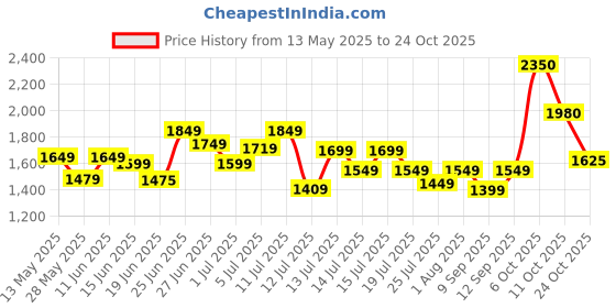 flipkart.com havells india ltd. FHVVEMTBRN12 300 3 Blade Exhaust Fan havells india ltd. Price History Graph from 13 May 2025 to 24 Oct 2025