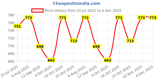 flipkart.com fia international WBH001 Walking Stick fia international Price History Graph from 25 Jul 2025 to 4 Dec 2025