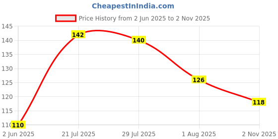 flipkart.com fiable Curry Comb forDog, Cat fiable Price History Graph from 2 Jun 2025 to 2 Nov 2025
