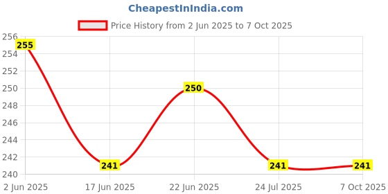 flipkart.com fiable Double Spring Ab Exerciser fiable Price History Graph from 2 Jun 2025 to 7 Oct 2025