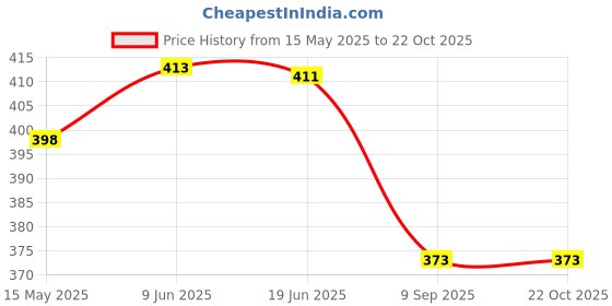 flipkart.com fiago Women White Messenger Bag fiago Price History Graph from 15 May 2025 to 21 Oct 2025