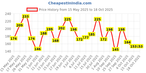 flipkart.com fiama Blackcurrant & Bearberry Soap Gel Bathing Bar, for Moisturized & Radiant Skin fiama Price History Graph from 15 May 2025 to 18 Oct 2025