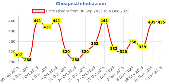 flipkart.com fiama Gel Bar Soap Combo, Peach And Avocado, 125gx8, For Moisturized Skin fiama Price History Graph from 30 Sep 2025 to 4 Dec 2025