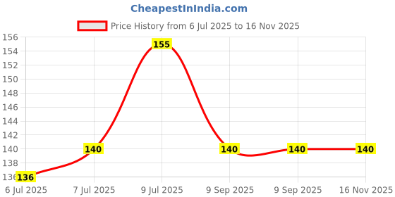 flipkart.com fiama Happy hand wash, Grapefruit and Bergamot,400ml Hand Wash fiama Price History Graph from 6 Jul 2025 to 16 Nov 2025