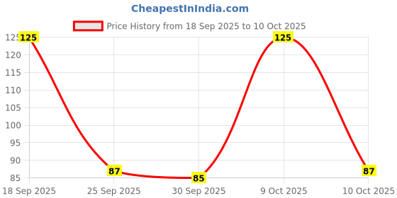 flipkart.com fiama Loofah fiama Price History Graph from 18 Sep 2025 to 10 Oct 2025