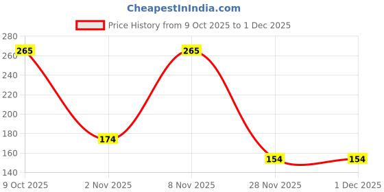 flipkart.com fiama Men Active Celebration Pack with 3 Unique Soap Gel Bathing Bars fiama Price History Graph from 9 Oct 2025 to 30 Nov 2025