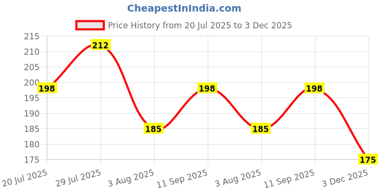 flipkart.com fiama Patchouli & Macadamia Soap Gel Bathing Bar, for Moisturized & Radiant Skin fiama Price History Graph from 20 Jul 2025 to 3 Dec 2025