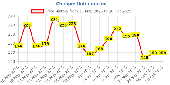flipkart.com fiama Peach & Avocado Soap Gel Bathing Bar With Skin Conditioners for Moisturized Skin fiama Price History Graph from 15 May 2025 to 19 Oct 2025