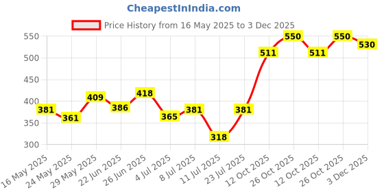 flipkart.com fiama Peach & Avocado Soap Gel Bathing Bar With Skin Conditioners for Moisturized Skin fiama Price History Graph from 16 May 2025 to 3 Dec 2025