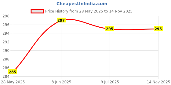 flipkart.com fianza Party, Casual, Formal Light GreenClutch fianza Price History Graph from 28 May 2025 to 13 Nov 2025