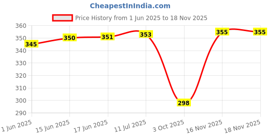 flipkart.com shree jee FIAT CAR CLASSIC (BLUE) QUEEN OF 70*S FRONT DOORS OPENABLE TOY shree jee Price History Graph from 1 Jun 2025 to 18 Nov 2025