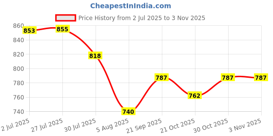 flipkart.com kingsway Fiat Punto Body Cover kingsway Price History Graph from 2 Jul 2025 to 2 Nov 2025