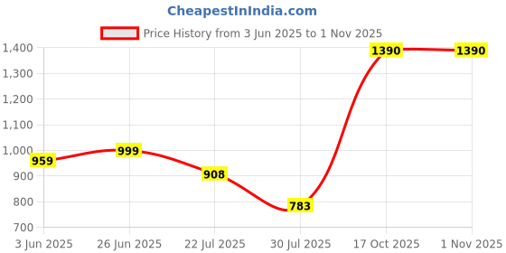 flipkart.com kingsway Fiat Punto Body Cover kingsway Price History Graph from 3 Jun 2025 to 31 Oct 2025