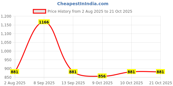 flipkart.com le pra Fiat Punto, Punto 1.7 TD, Punto 90-HP 1.3L Multijet, Punto Active 1.2L Fire, Punto Dynamic 1.2L Advanced Body Cover le pra Price History Graph from 2 Aug 2025 to 20 Oct 2025