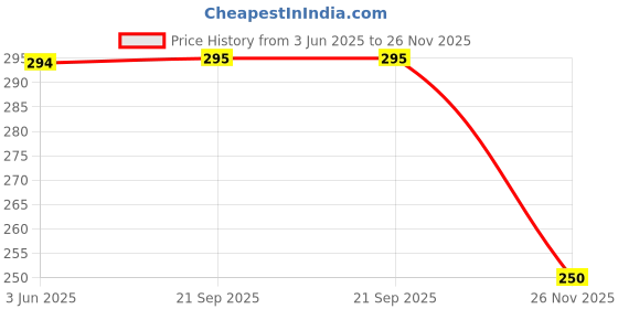 flipkart.com woozee Fiat Queen 70'S Padmini Toy Car,Mumbai Ki Shaan||PullBack Action||Doors Openable woozee Price History Graph from 3 Jun 2025 to 26 Nov 2025