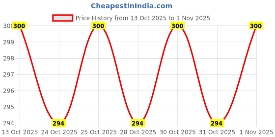 flipkart.com woozee Fiat Queen 70'S Padmini Toy Car,Mumbai Ki Shaan||PullBack Action||Doors Openable woozee Price History Graph from 13 Oct 2025 to 31 Oct 2025