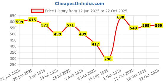 flipkart.com FIAZO LUXOS-6130 Hair Dryer Price History Graph from 12 Jun 2025 to 22 Oct 2025