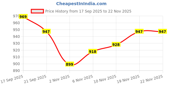 flipkart.com wirmon Fiber 1 kg Fiber Discus Throw Disc wirmon Price History Graph from 17 Sep 2025 to 22 Nov 2025