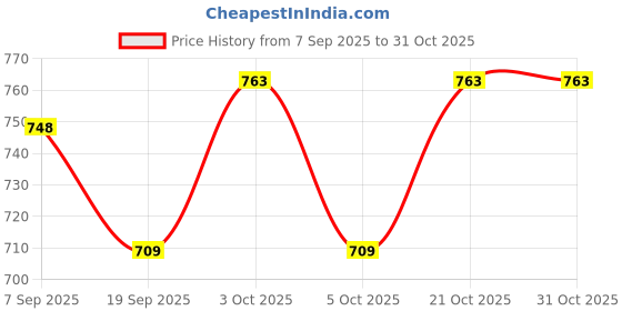 flipkart.com marinova Fiber 50 cm Trampoline Ladder marinova Price History Graph from 7 Sep 2025 to 31 Oct 2025