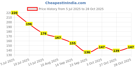 flipkart.com lacasa beauty care Fiber Blackhead Remover Needle lacasa beauty care Price History Graph from 5 Jul 2025 to 28 Oct 2025