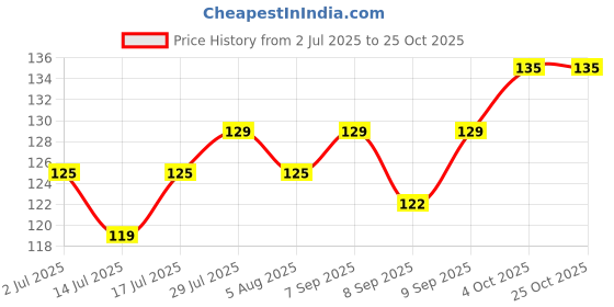 flipkart.com renee Fiber Blackhead Remover Strips renee Price History Graph from 2 Jul 2025 to 25 Oct 2025