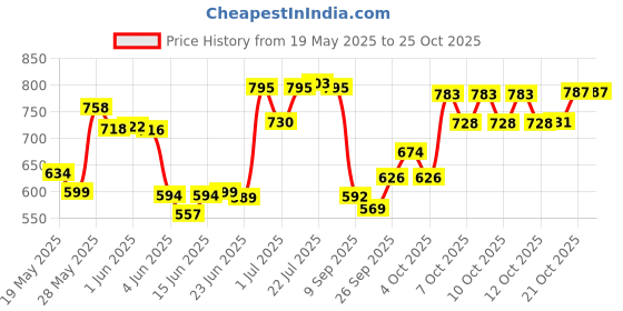 flipkart.com u k baker Fiber Cake Stand Cake Polypropylene Cake Server (12 inch / 30 cm) Polypropylene Cake Server u k baker Price History Graph from 19 May 2025 to 24 Oct 2025