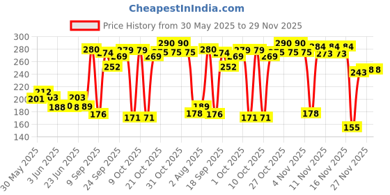flipkart.com kli Fiber Carrom Striker kli Price History Graph from 30 May 2025 to 28 Nov 2025