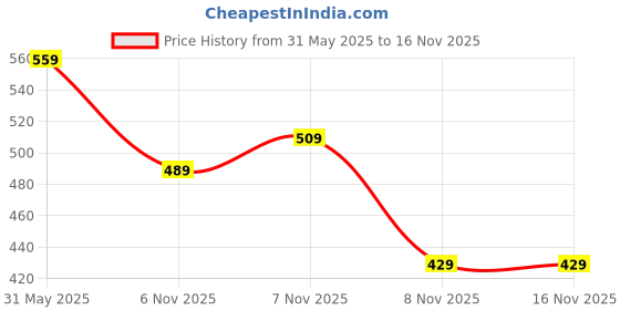 flipkart.com maxima Fiber Collection Analog Watch - For Men 27284PPGW maxima Price History Graph from 31 May 2025 to 15 Nov 2025