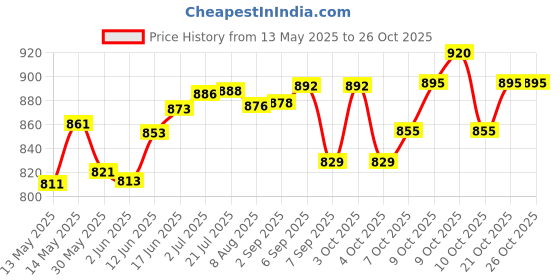 flipkart.com fitness kart Fiber Disk Thrower Fiber Discus Throw Disc fitness kart Price History Graph from 13 May 2025 to 25 Oct 2025