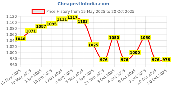 flipkart.com roxan Fiber Disk thrower Fiber Discus Throw Disc roxan Price History Graph from 15 May 2025 to 19 Oct 2025