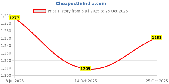 flipkart.com fitness kart Fiber Disk Thrower Fiber Discus Throw Disc fitness kart Price History Graph from 3 Jul 2025 to 25 Oct 2025