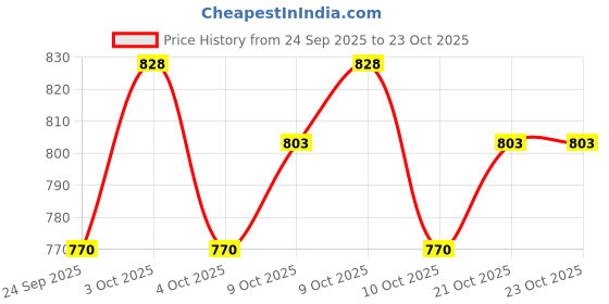 flipkart.com sports era Fiber Disk thrower Fiber Discus Throw Disc sports era Price History Graph from 24 Sep 2025 to 23 Oct 2025