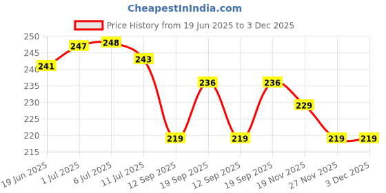 flipkart.com blenzza deco Fiber Filled Microfibre Toons & Characters Baby Pillow Pack of 1 blenzza deco Price History Graph from 19 Jun 2025 to 2 Dec 2025