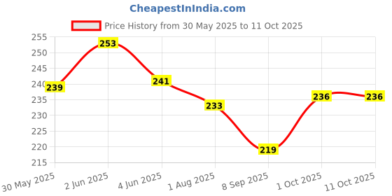 flipkart.com blenzza deco Fiber Filled Microfibre Toons & Characters Baby Pillow Pack of 1 blenzza deco Price History Graph from 30 May 2025 to 10 Oct 2025