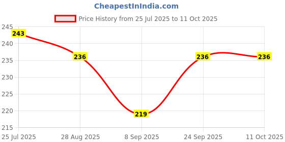 flipkart.com blenzza deco Fiber Filled Microfibre Toons & Characters Baby Pillow Pack of 1 blenzza deco Price History Graph from 25 Jul 2025 to 10 Oct 2025