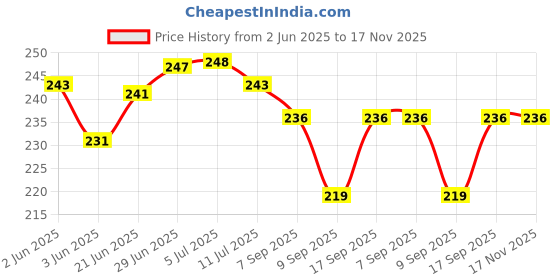 flipkart.com blenzza deco Fiber Filled Microfibre Toons & Characters Baby Pillow Pack of 1 blenzza deco Price History Graph from 2 Jun 2025 to 16 Nov 2025