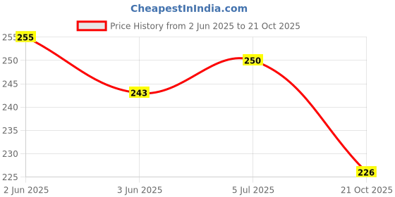 flipkart.com blenzza deco Fiber Filled Microfibre Toons & Characters Baby Pillow Pack of 1 blenzza deco Price History Graph from 2 Jun 2025 to 21 Oct 2025