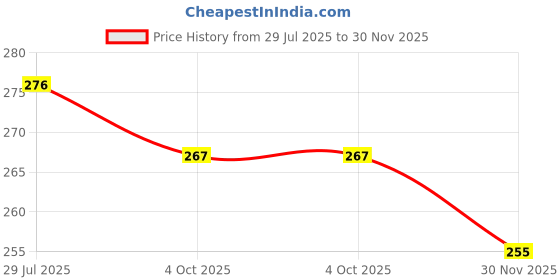 flipkart.com blenzza deco Fiber Filled Microfibre Toons & Characters Baby Pillow Pack of 1 blenzza deco Price History Graph from 29 Jul 2025 to 30 Nov 2025