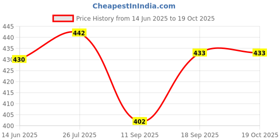 flipkart.com kitchdeco Fiber Filled Microfibre Toons & Characters Baby Pillow Pack of 2 kitchdeco Price History Graph from 14 Jun 2025 to 17 Oct 2025